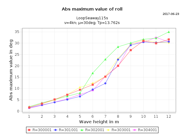 Maximum roll angle over wave height